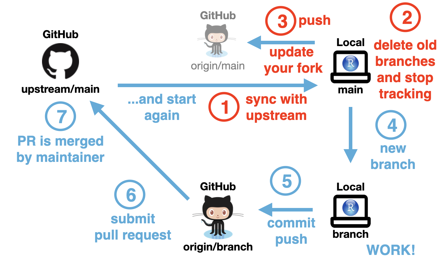 Git pull github